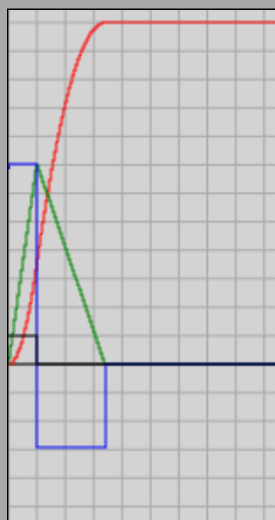 x, vx, ax and Fx in the function of t